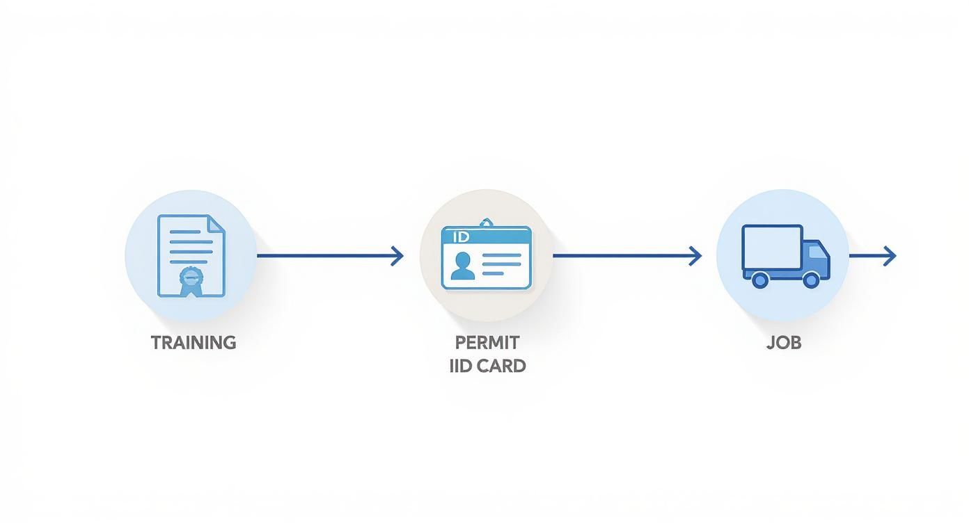 A three-step diagram showing a career path: training, obtaining an ID card/permit, then getting a job.