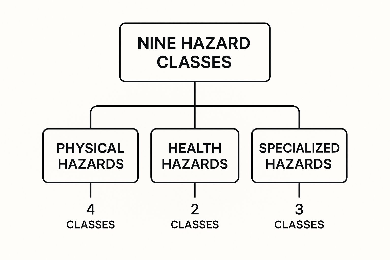 Infographic showing the nine hazmat classes grouped into three categories Physical Hazards, Health Hazards, and Specialized Hazards.