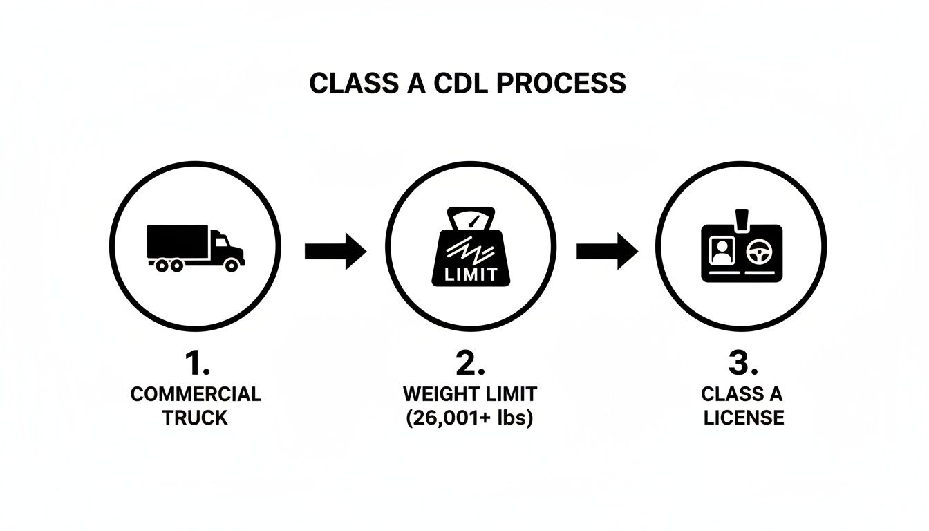 A diagram illustrating the Class A CDL process, showing steps for obtaining a commercial driver's license.