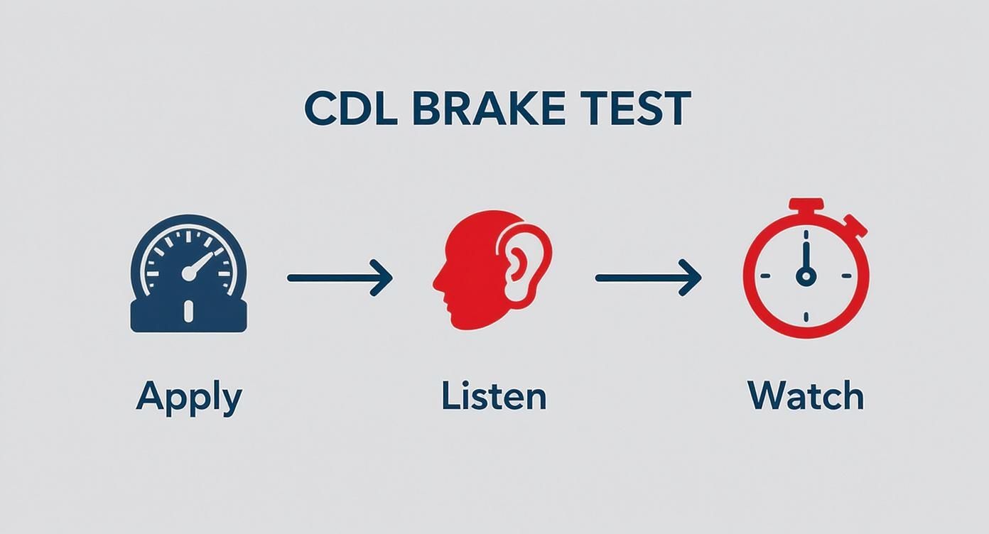 Infographic about pre trip inspection for cdl class a