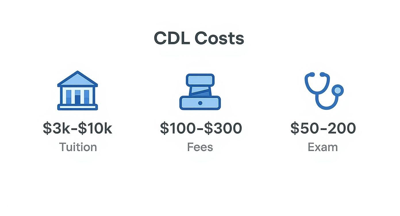 Infographic about cost to get a cdl
