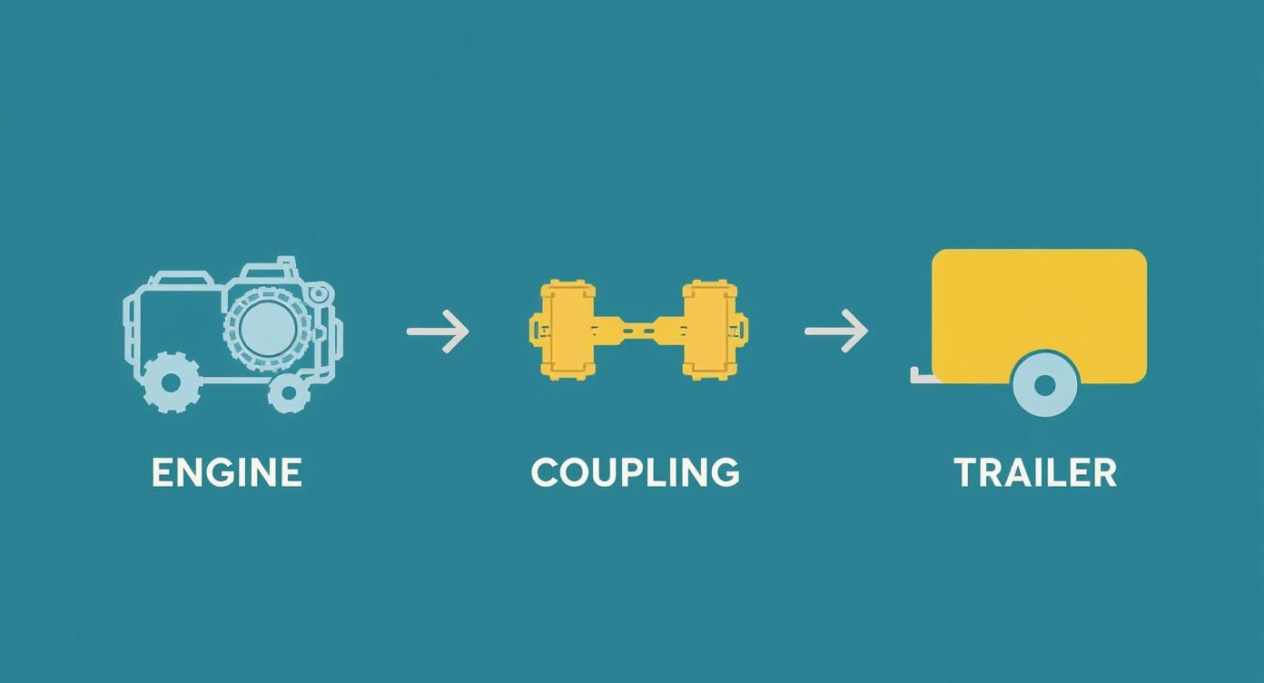 Diagram showing an engine, a coupling, and a trailer connected in a mechanical sequence.