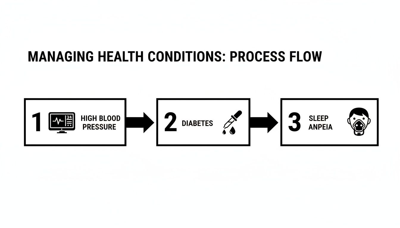 Process flow outlining management of common health conditions: high blood pressure, diabetes, and sleep apnea.