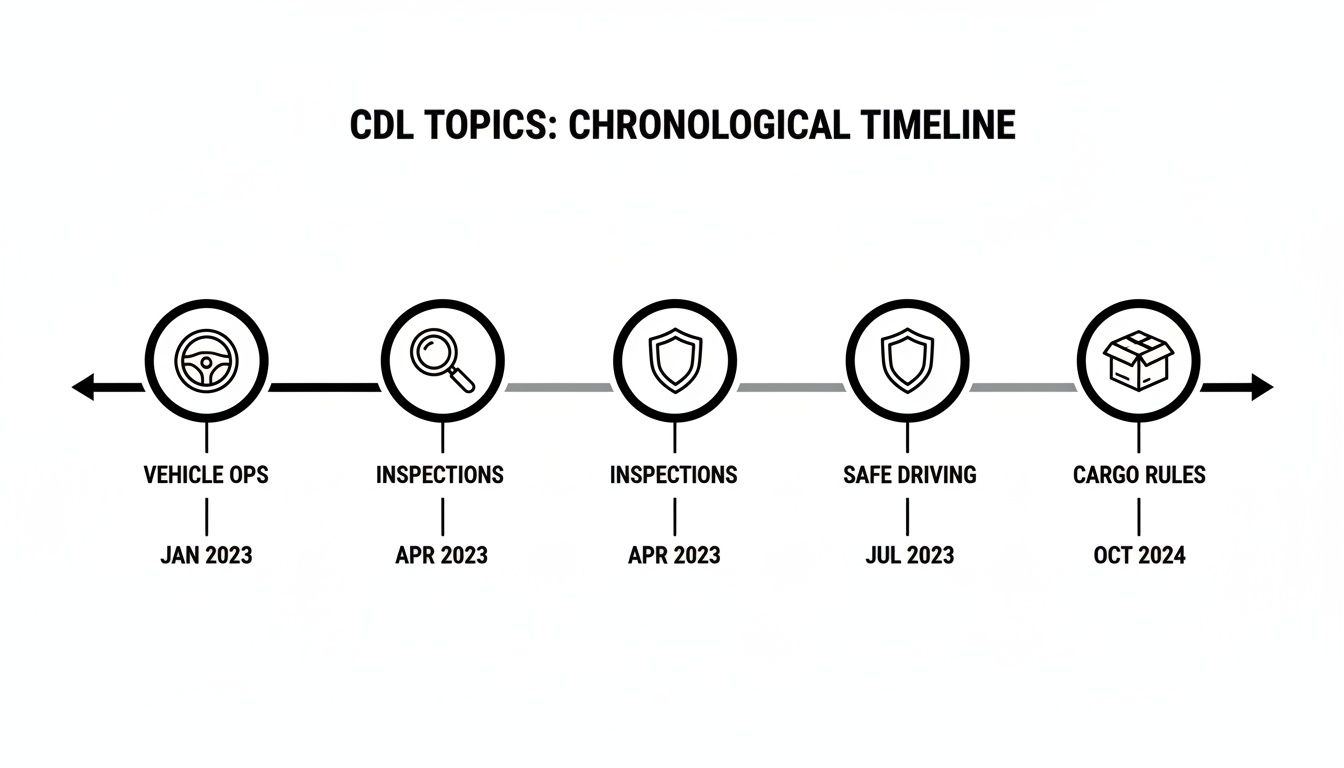 Chronological timeline of CDL topics including vehicle operations, inspections, safe driving, and cargo rules with dates.