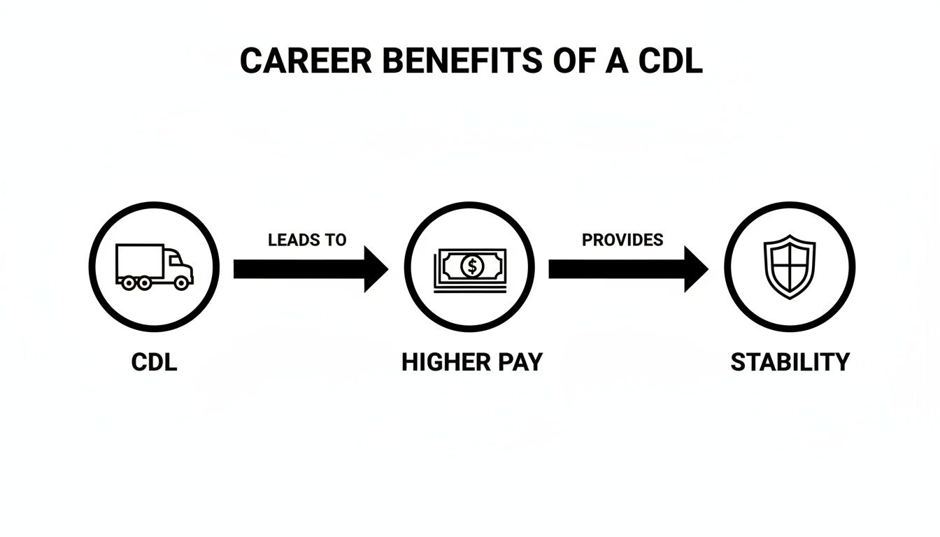 Flowchart illustrating career benefits of obtaining a CDL, leading to higher pay and stability.