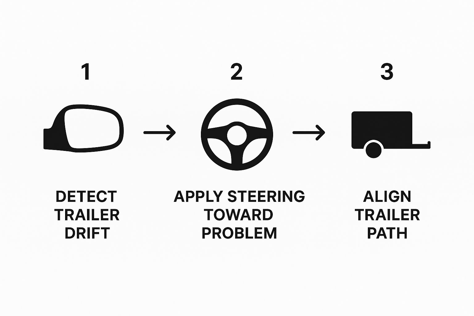 Infographic about how to back up a trailer