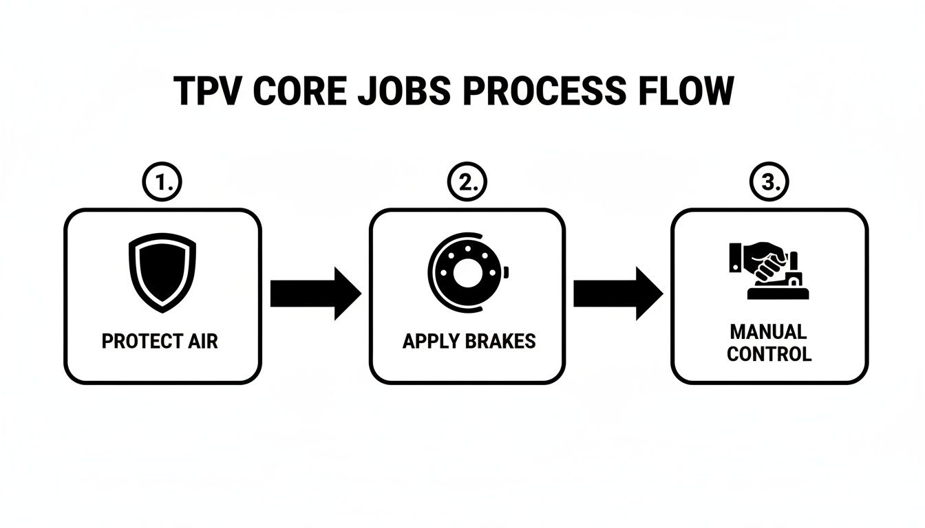 A three-step process flow diagram illustrating TPV core jobs: protect air, apply brakes, and manual control.