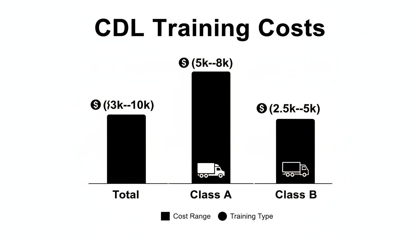 Bar chart illustrating CDL training costs for Total, Class A, and Class B, with specific cost ranges.
