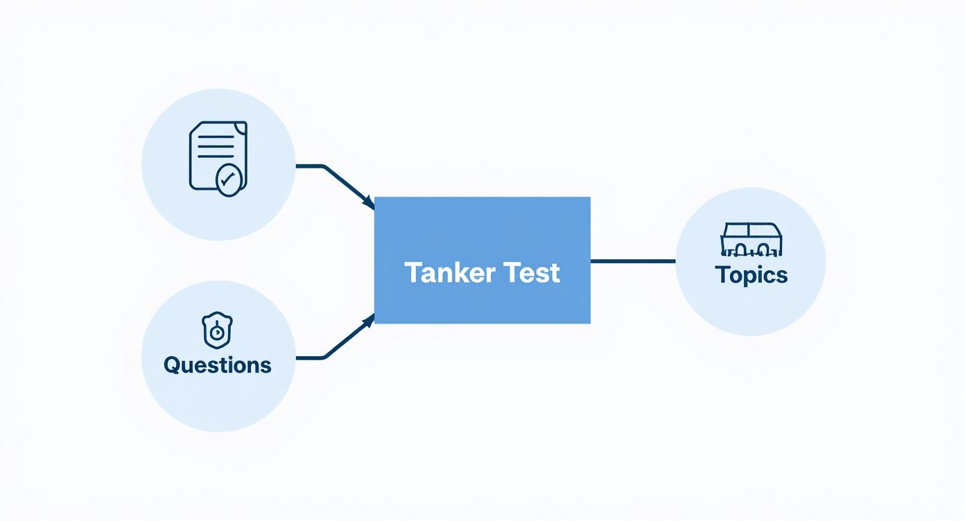 Infographic about cdl tanker practice test