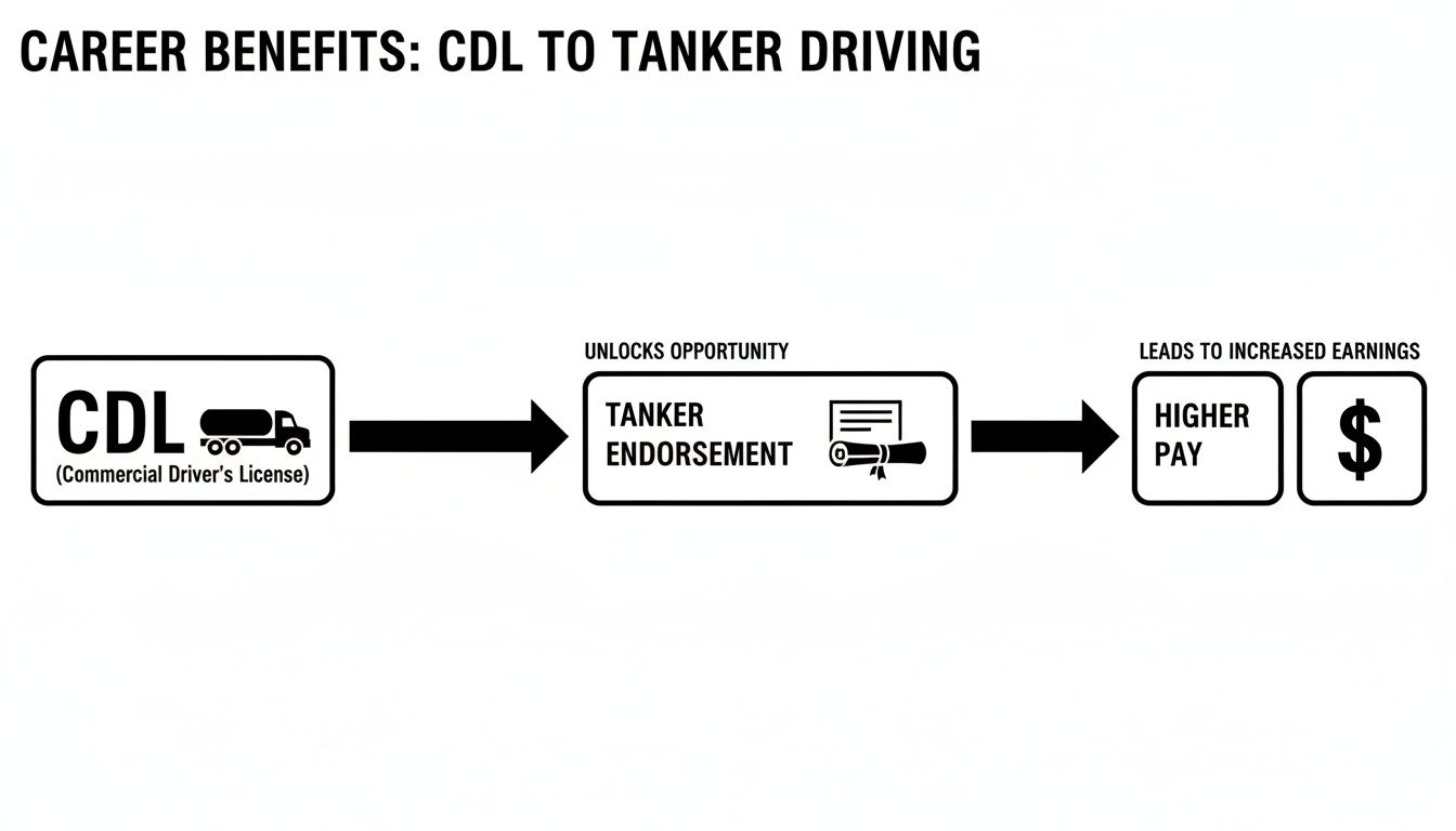 Infographic showing the career benefits of obtaining a CDL and Tanker Endorsement for higher pay.