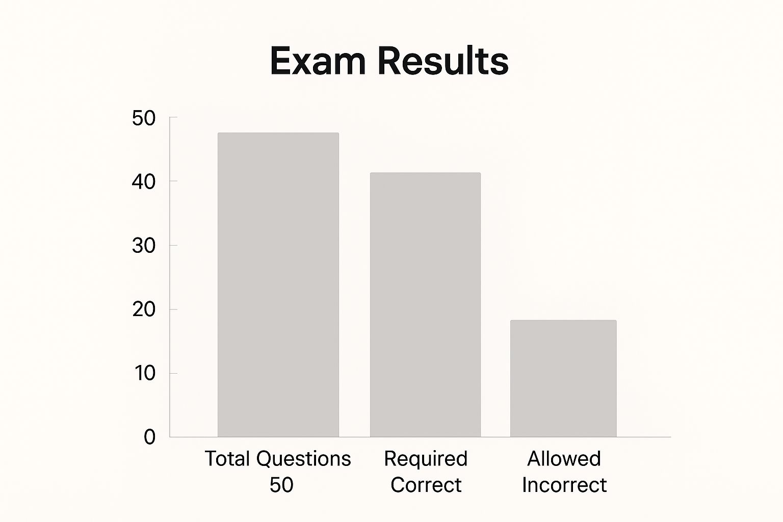 Infographic bar chart showing 'Total Questions – 50', 'Required Correct – 40', and 'Allowed Incorrect – 10'.