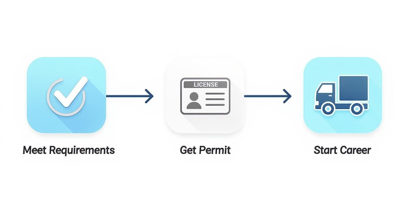 Visual three-step guide showing meet requirements, get permit, and start a career progression.