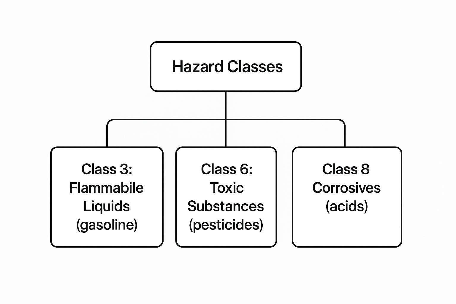 Infographic about cdl hazardous materials study guide