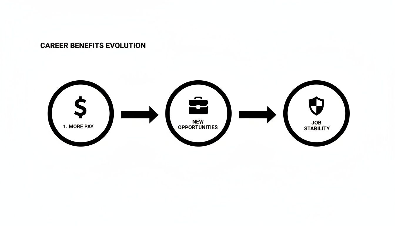 A diagram illustrating the evolution of career benefits, from more pay to new opportunities and job stability.