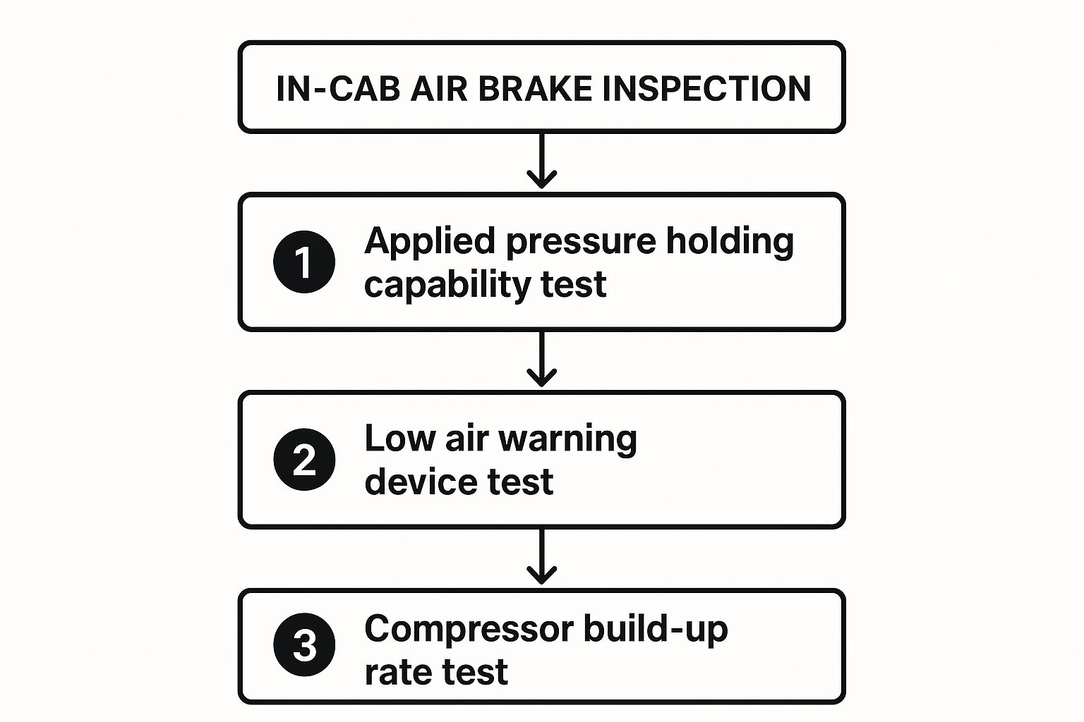 Infographic about cdl air brake pre test