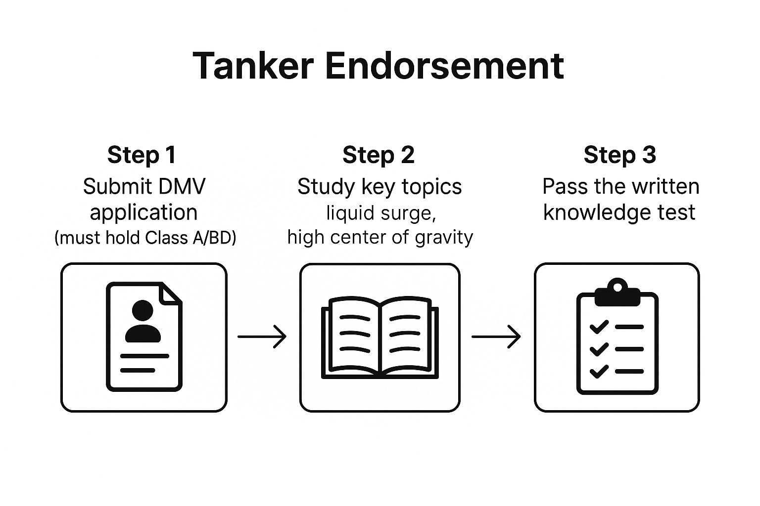 Infographic about what is tanker endorsement