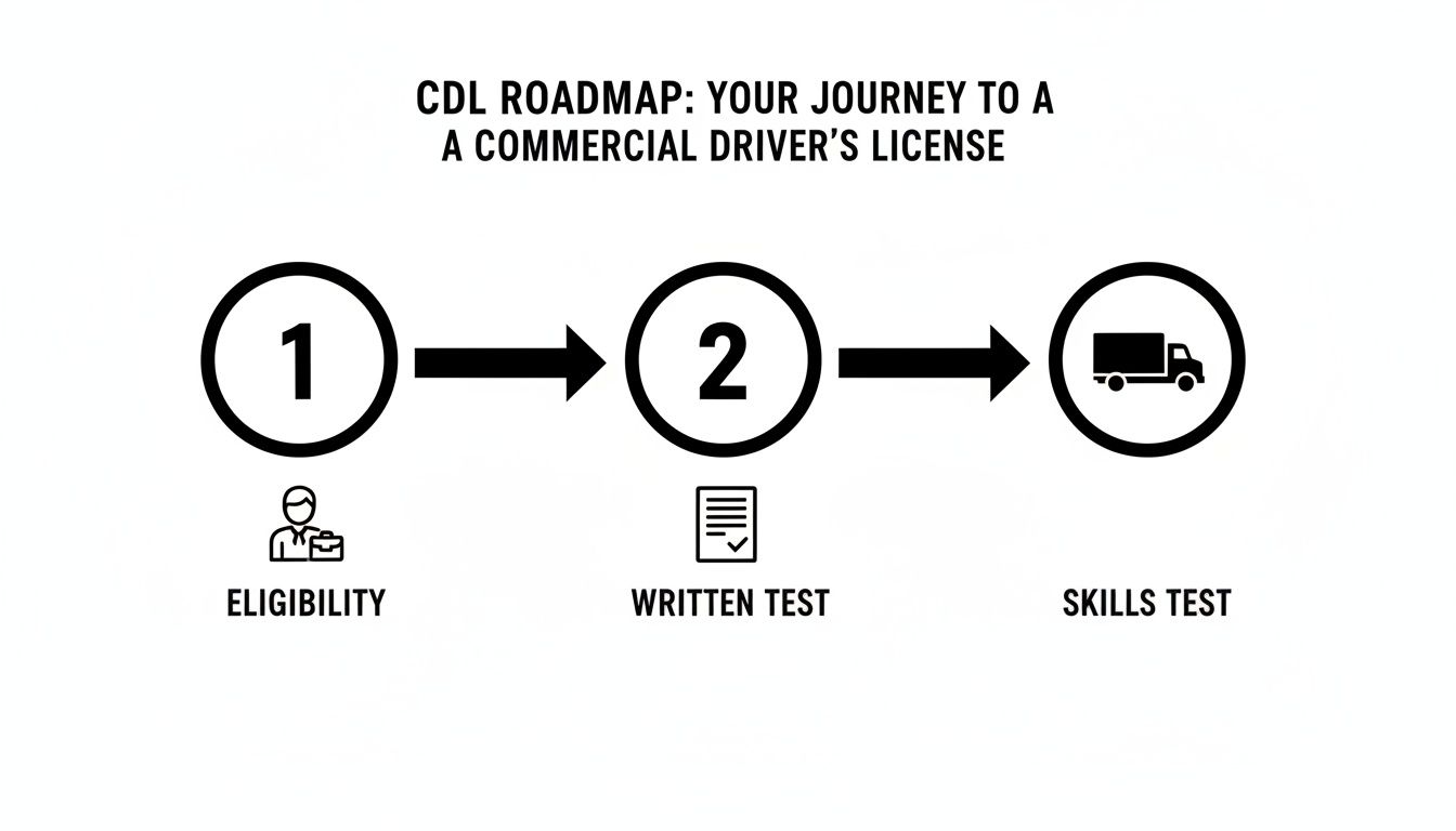 Roadmap diagram illustrating the three steps to a Commercial Driver's License: Eligibility, Written Test, and Skills Test.
