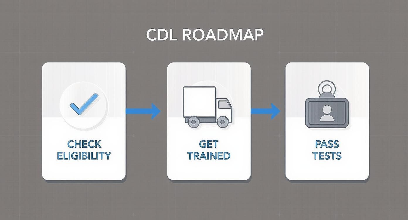 A CDL roadmap showing three steps: check eligibility, get trained, and pass tests.