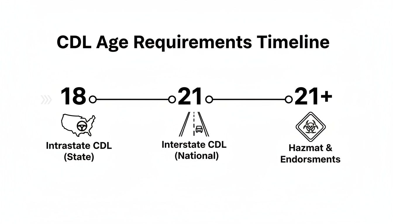 CDL age requirements timeline showing 18 for intrastate, 21 for interstate, and 21+ for hazmat.