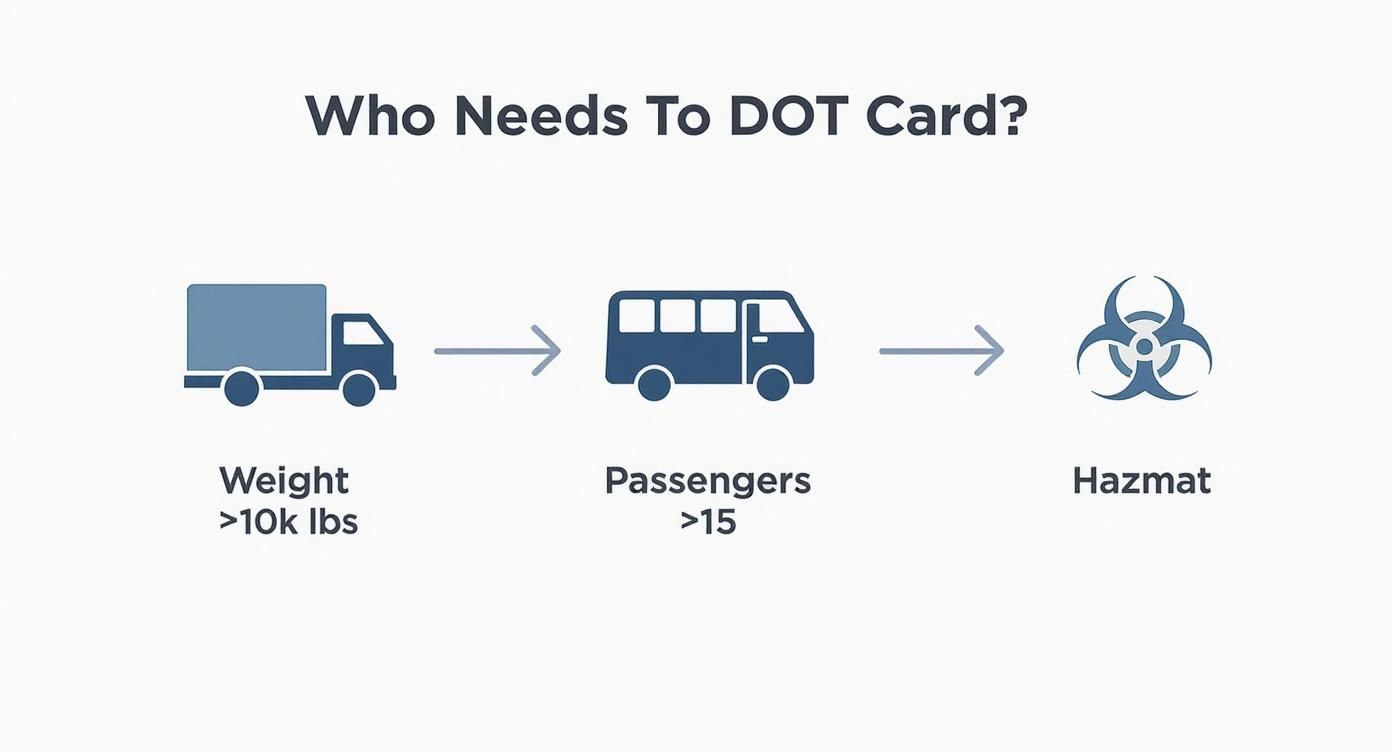 Infographic outlining DOT card requirements: vehicles over 10k lbs, carrying more than 15 passengers, or transporting hazmat.