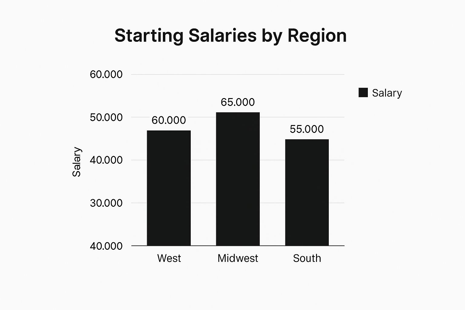 Infographic about truck driver starting salary