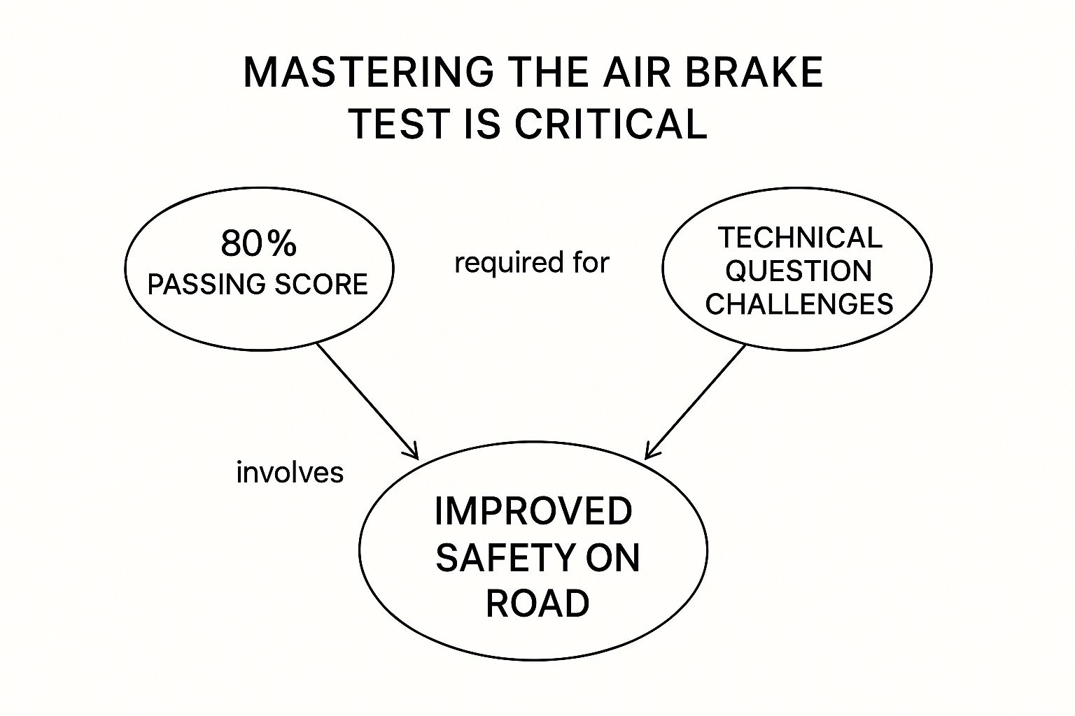 Infographic about cdl air brake practice test