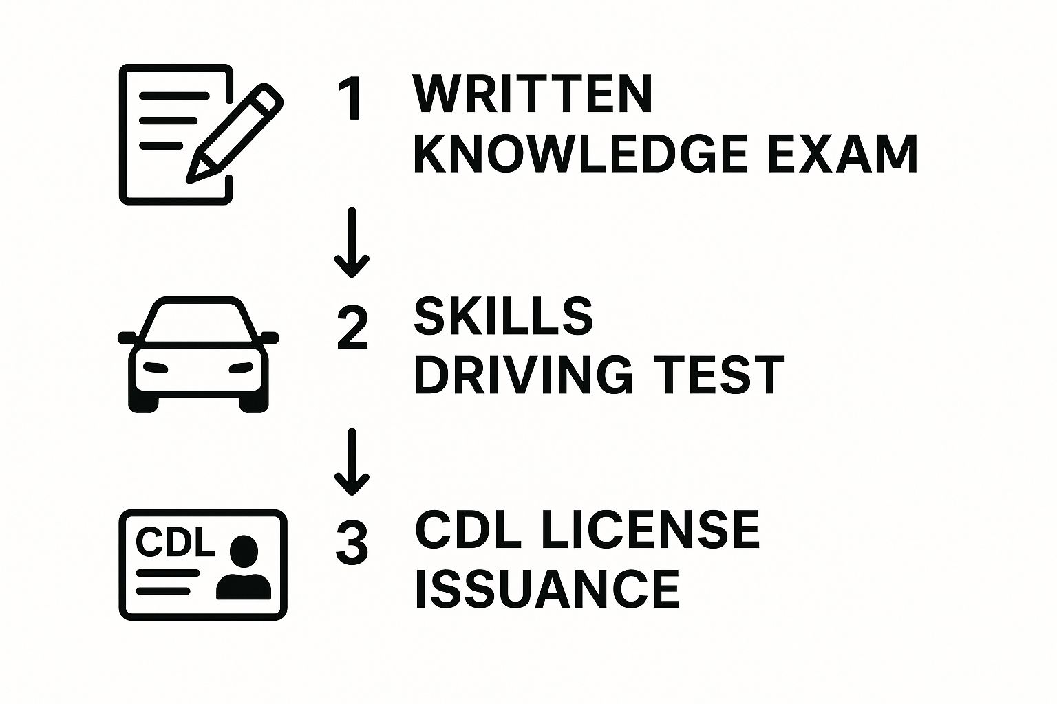 Infographic about cdl training program