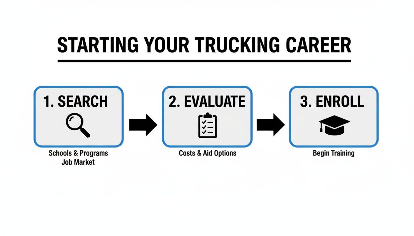Infographic showing three steps to start a trucking career: search, evaluate, and enroll for training.