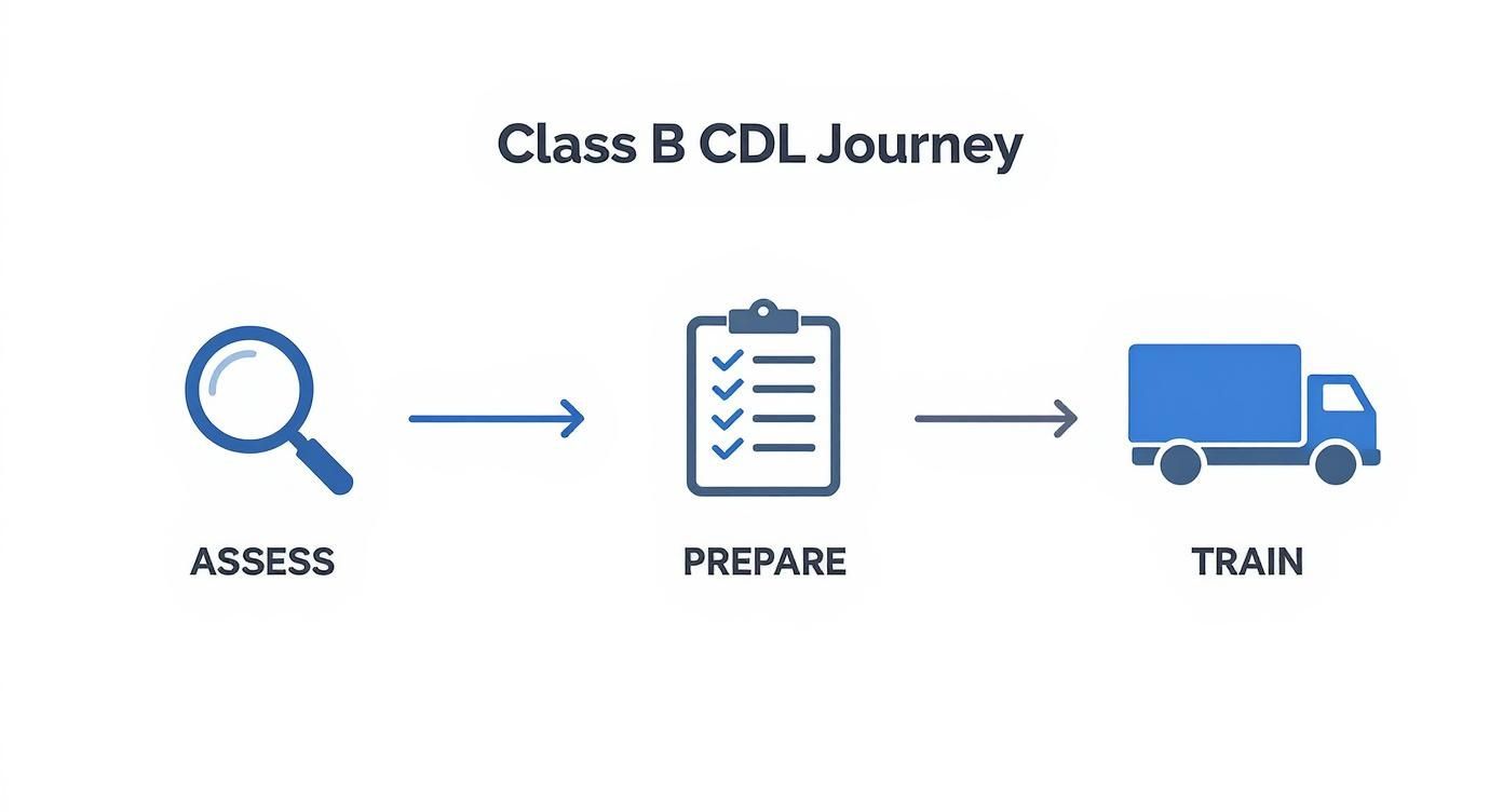 Infographic about class b cdl training