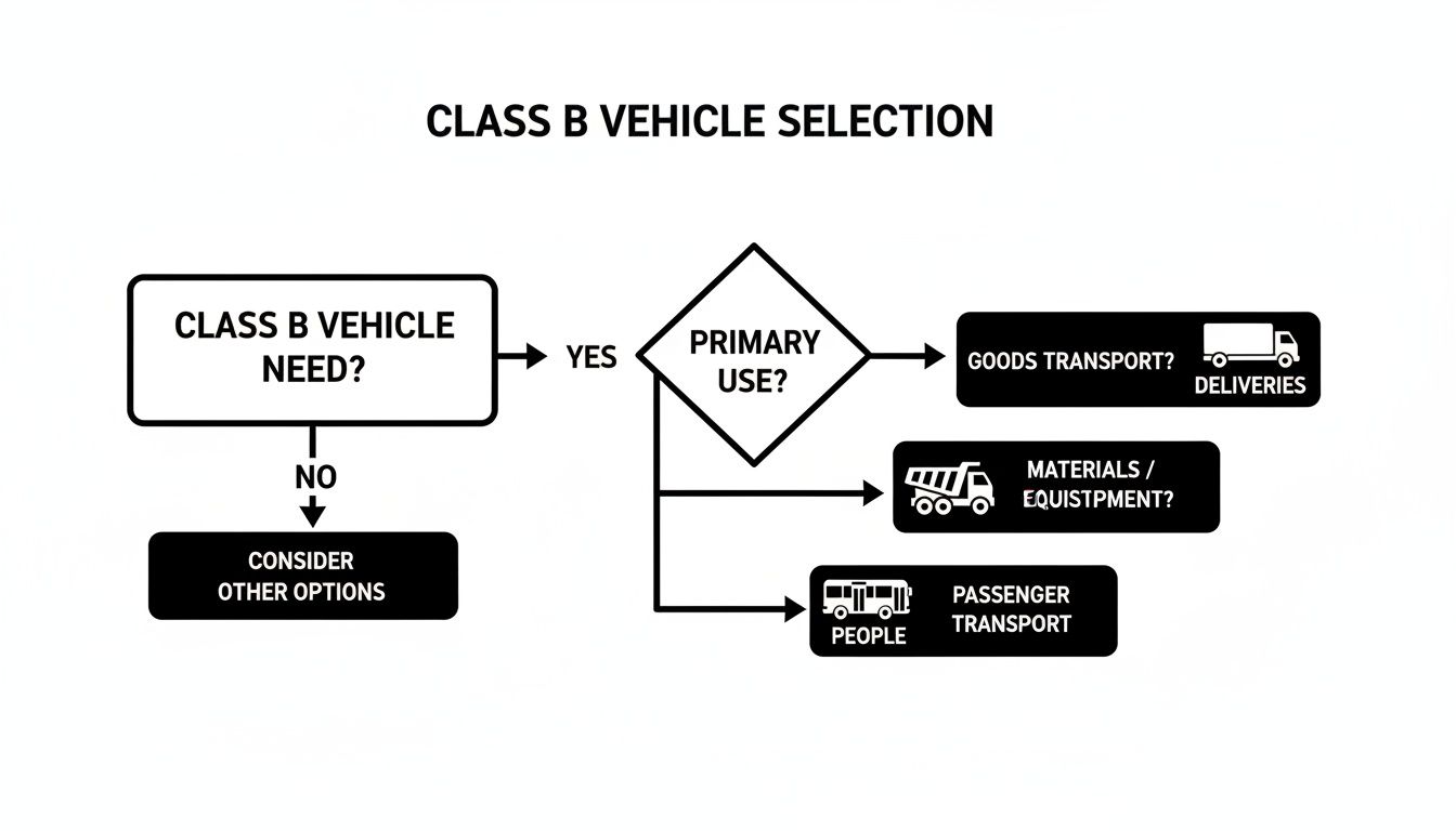 Flowchart guiding Class B vehicle selection based on need and primary use, including goods, materials, and passenger transport.