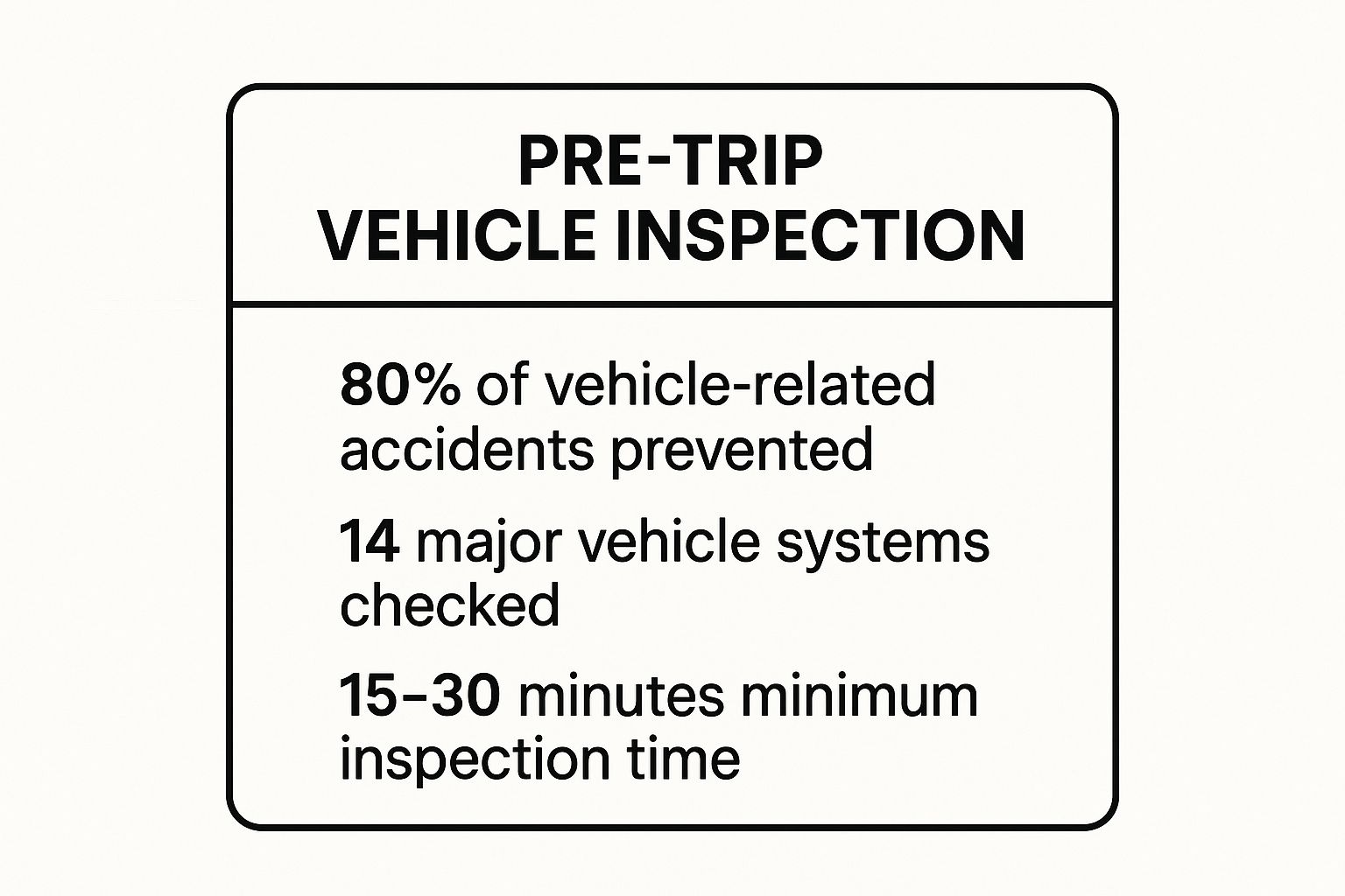 Infographic showing key data about Pre-Trip Vehicle Inspection