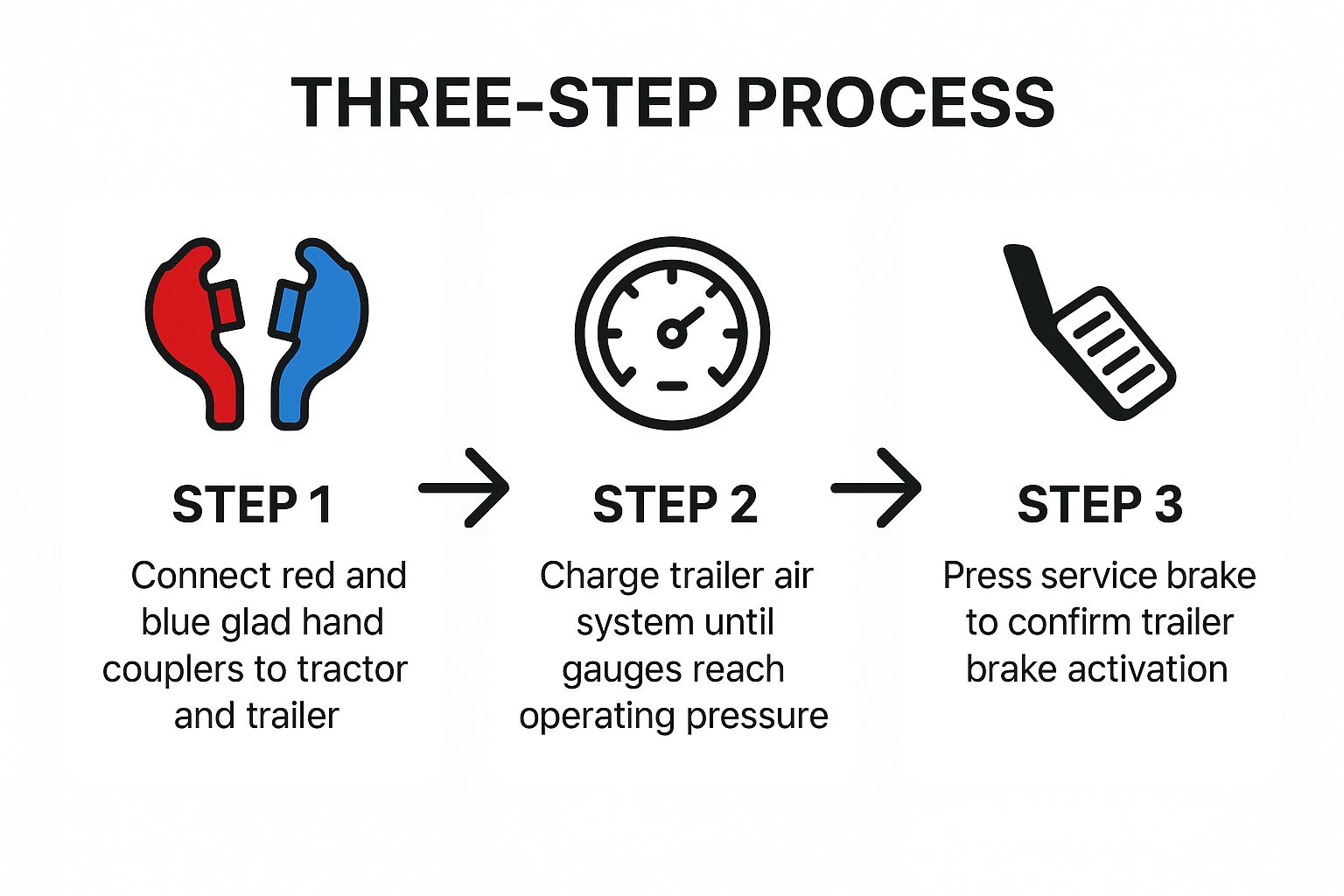 Infographic showing key data about Tractor-Trailer Air System Connection and Glad Hand Test