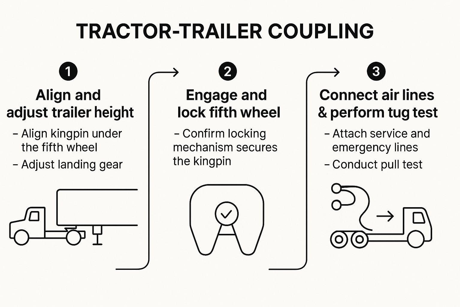 Infographic showing key data about Combination Vehicle Coupling/Uncoupling Questions