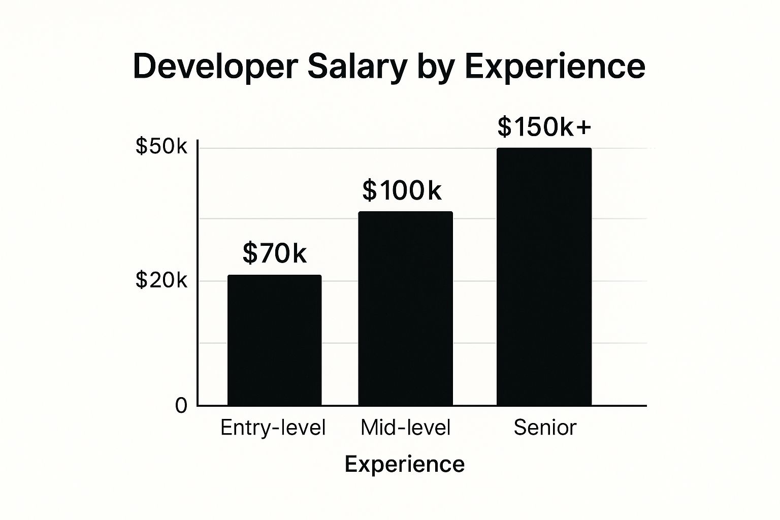 Infographic showing key data about Software Developer/Programmer