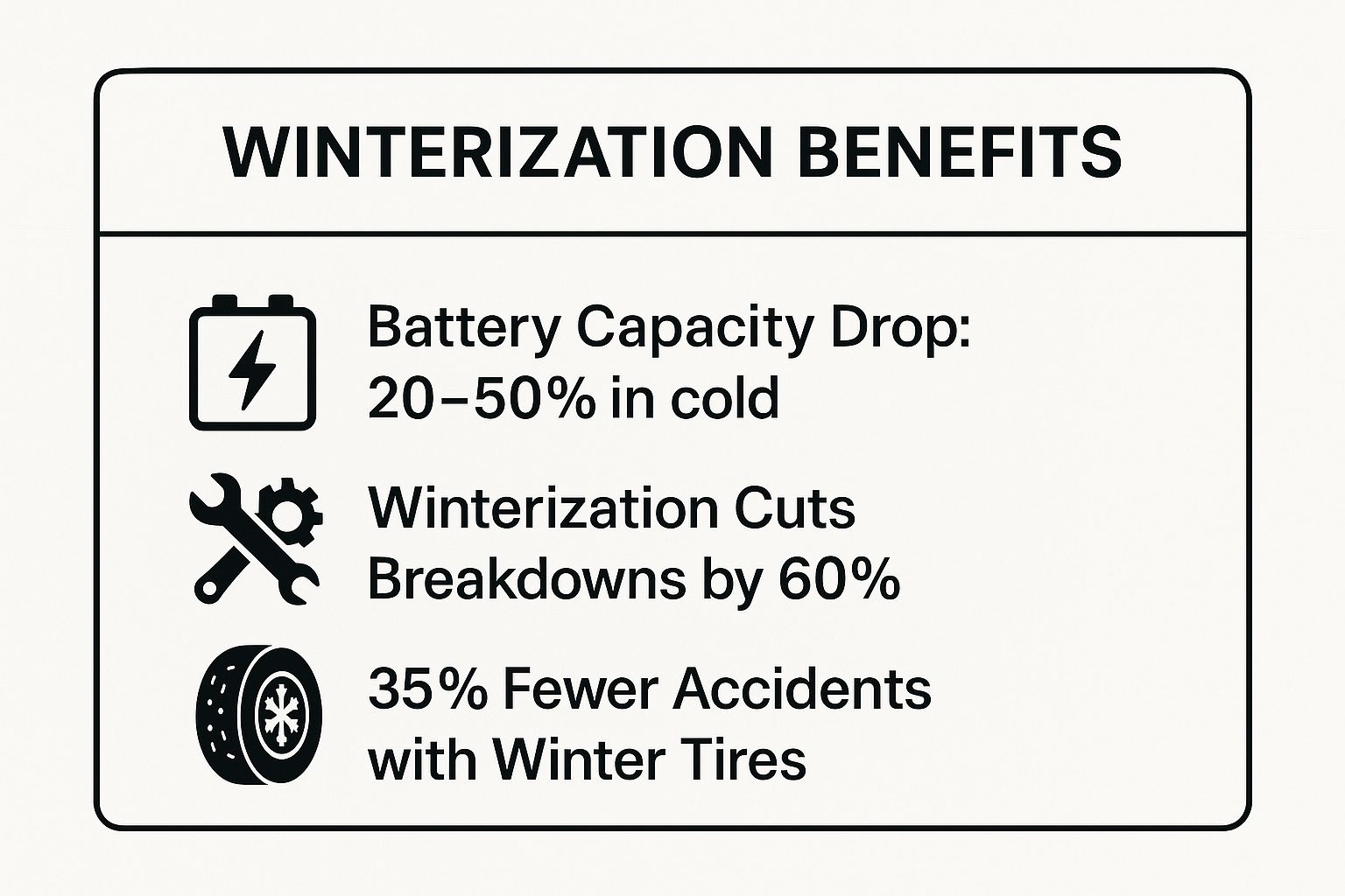 Infographic showing key data points about vehicle winterization, including battery capacity drop, breakdown reduction, and accident reduction with winter tires.