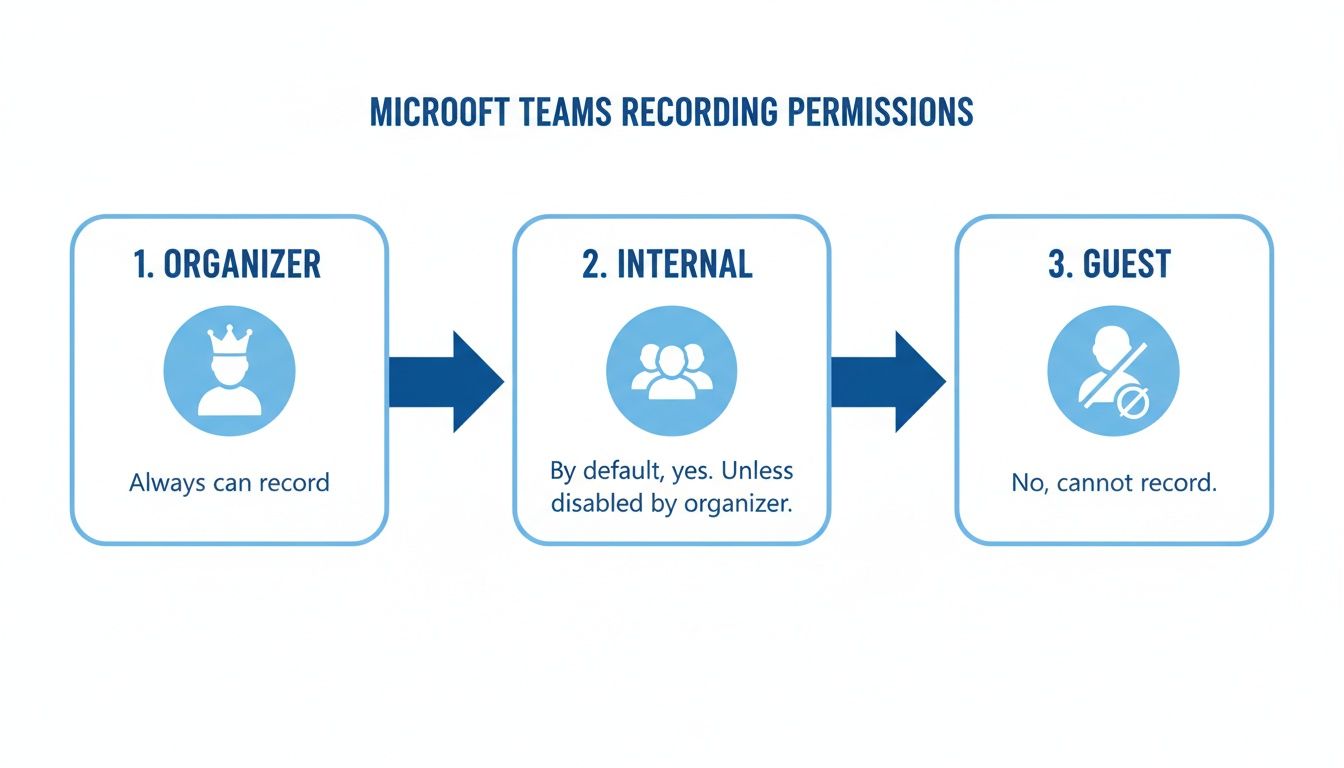 A diagram illustrating Microsoft Teams recording permissions for organizers, internal users, and guests.