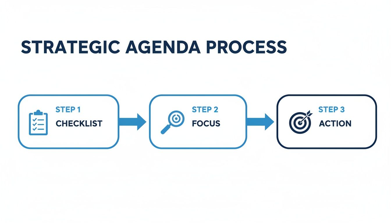 A visual representation of the strategic agenda process, outlining steps for checklist, focus, and action.