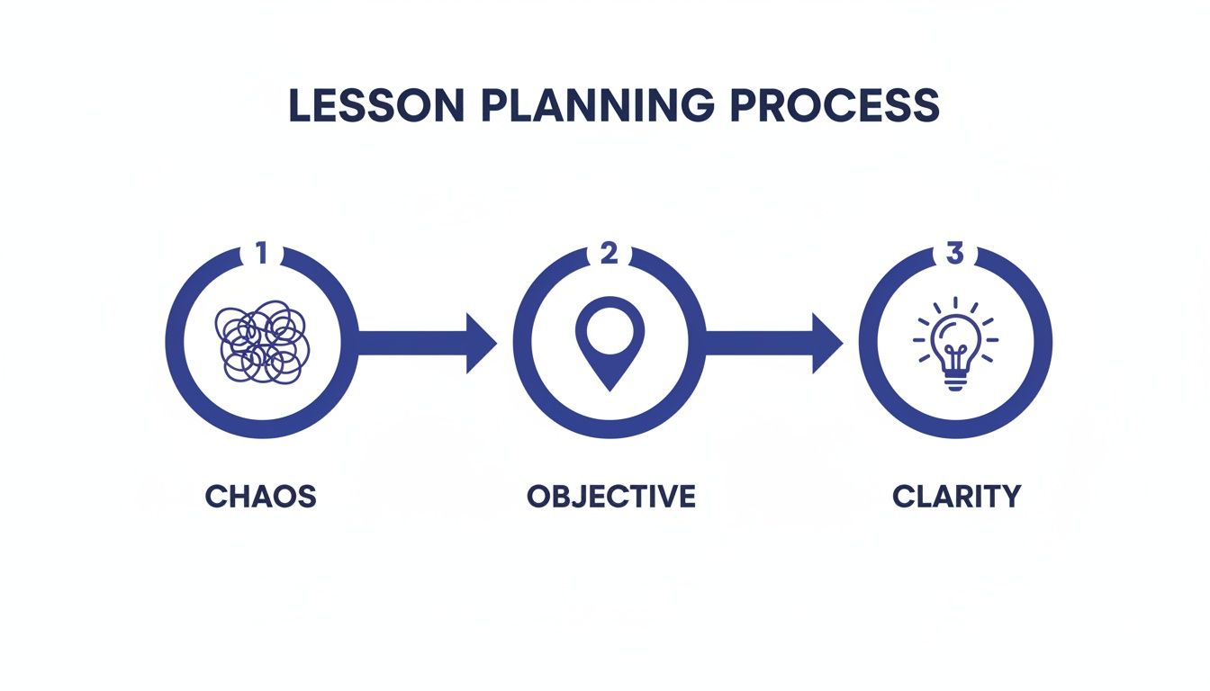 Infographic illustrating the lesson planning process from initial chaos to clear objectives and clarity.