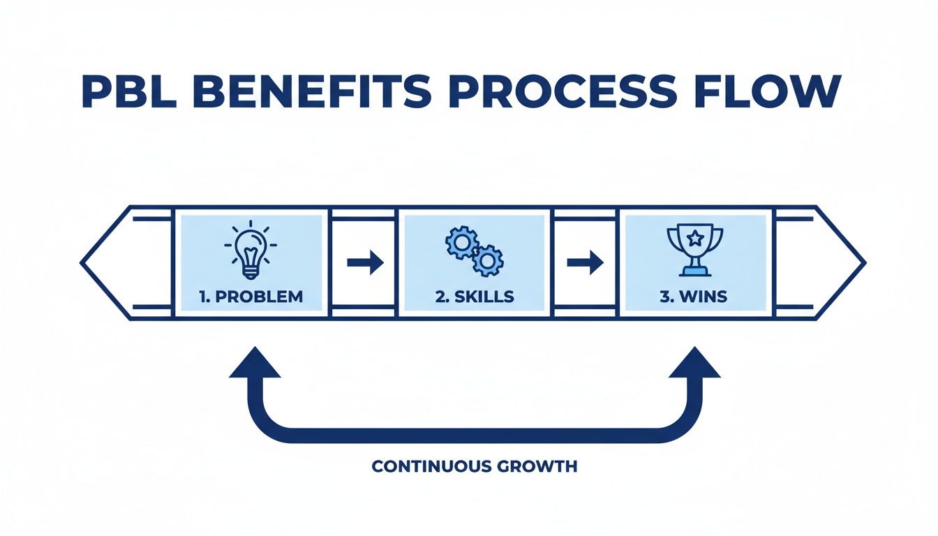 Infographic showing the process flow of problem-based learning from a problem, to skills, to wins.