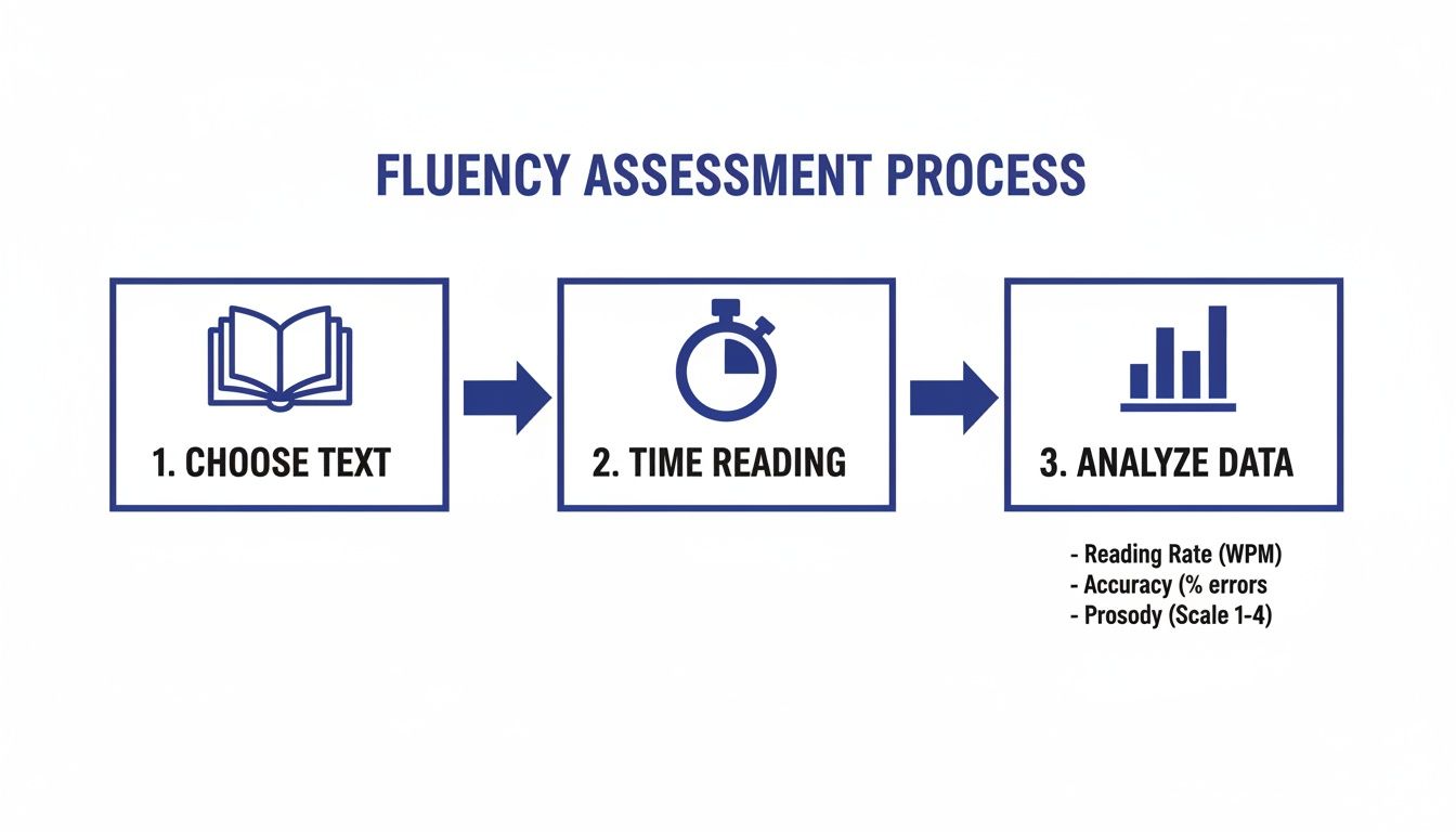 A diagram illustrates the three-step fluency assessment process: choose text, time reading, and analyze data.