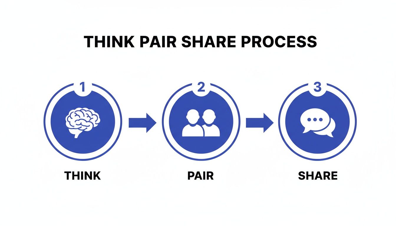 A sequential diagram illustrating the Think Pair Share process with icons for thinking, pairing, and sharing.