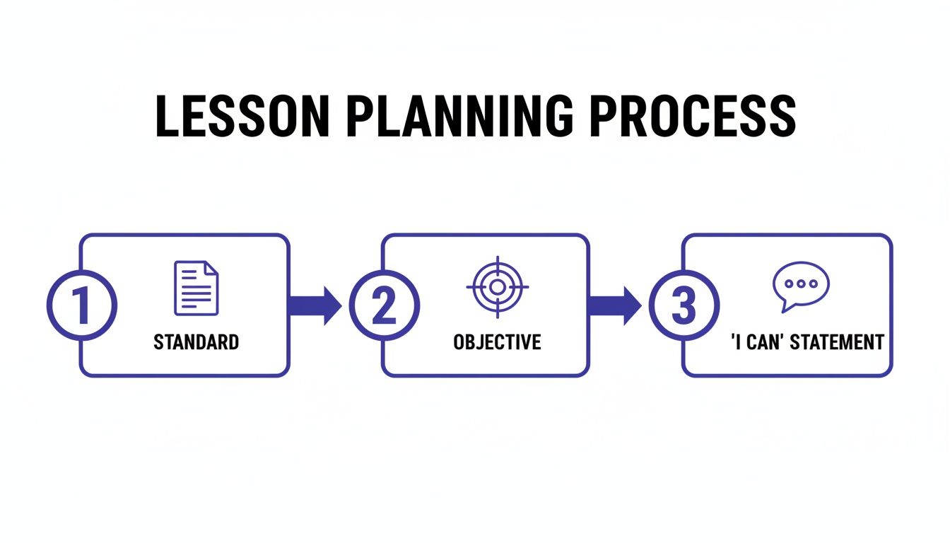 A flowchart illustrates the Lesson Planning Process with three steps: Standard, Objective, and 'I Can' Statement.