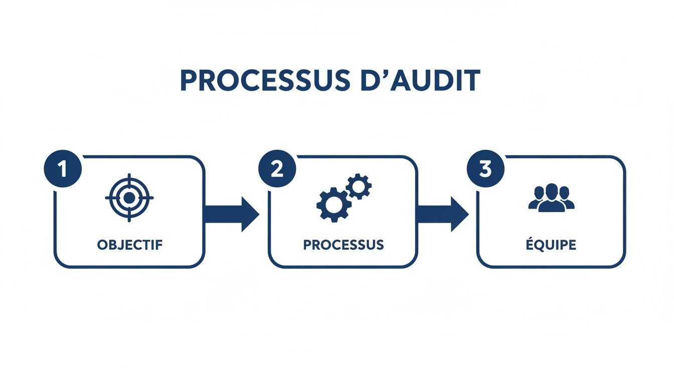 Infographie décrivant les trois étapes clés du processus d'audit: objectif, processus et équipe, avec icônes.