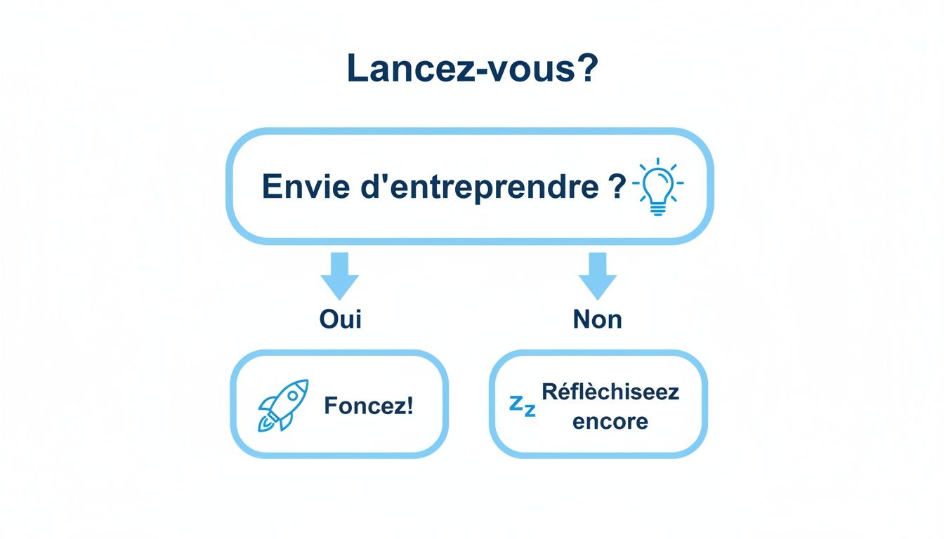Diagramme de flux encourageant l'entrepreneuriat, posant la question 'Envie d'entreprendre ?' et suggérant d'agir ou de réfléchir davantage.