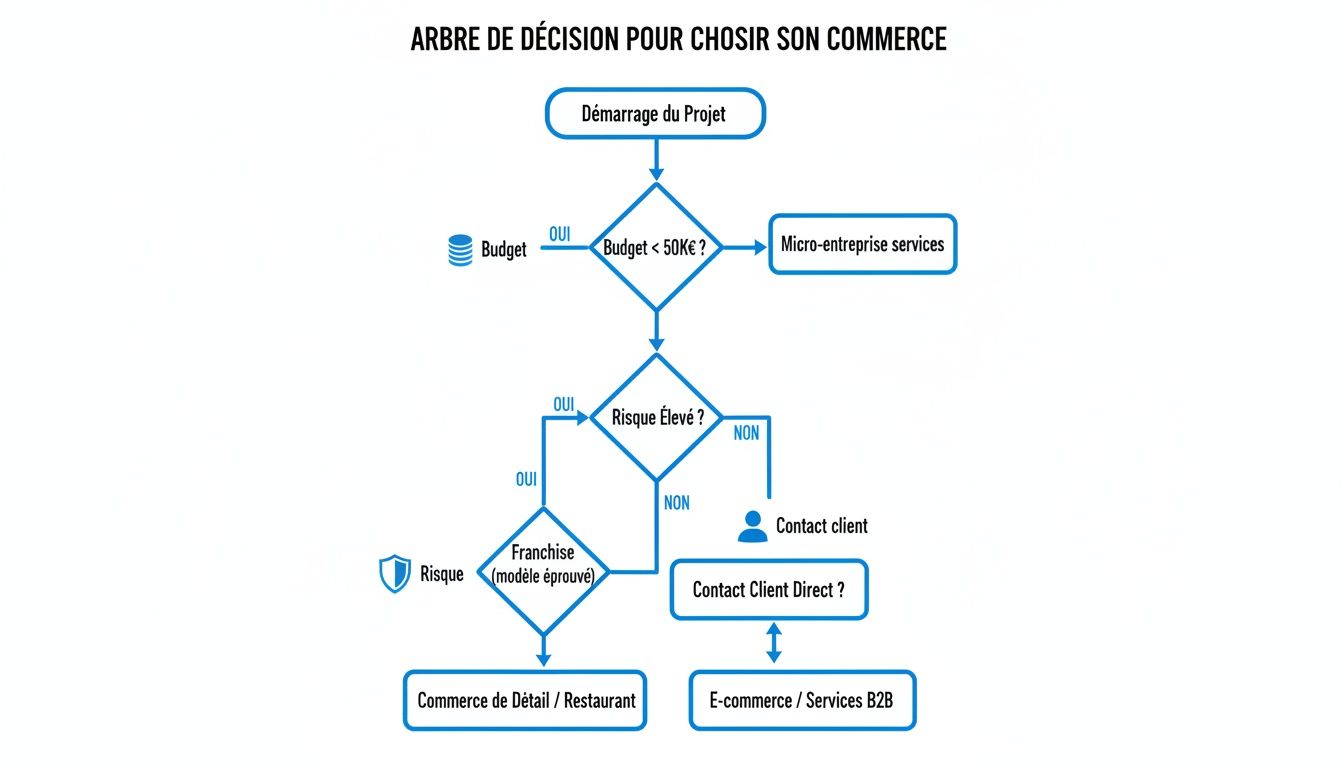 Arbre de décision pour choisir son commerce, détaillant les étapes basées sur le budget, le risque et le contact client direct.
