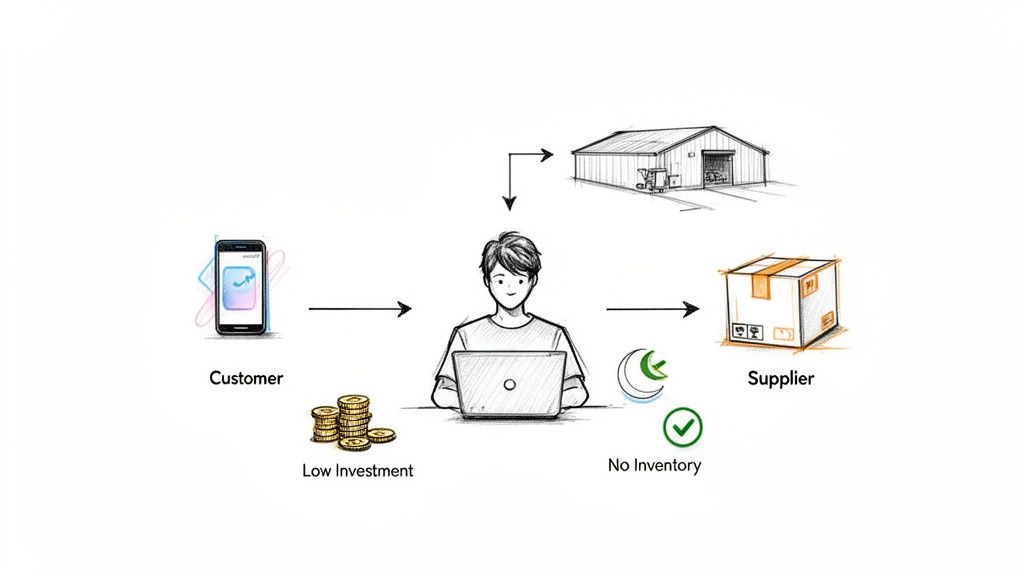 Infographie montrant le processus de dropshipping avec client, intermédiaire (faible investissement, pas de stock) et fournisseur.
