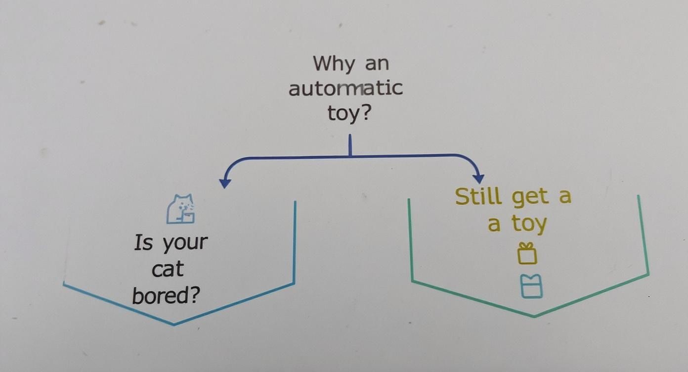 Humorous flowchart explaining why to buy automatic cat toys regardless of cat's boredom level