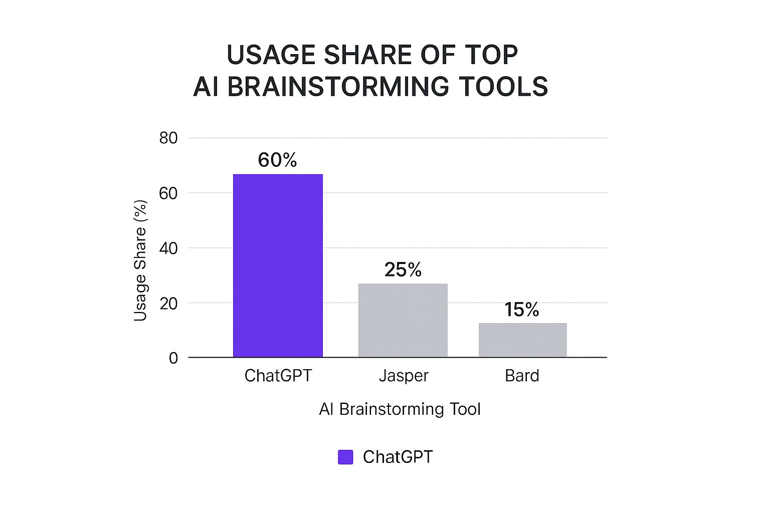 Infographic about brainstorming ai