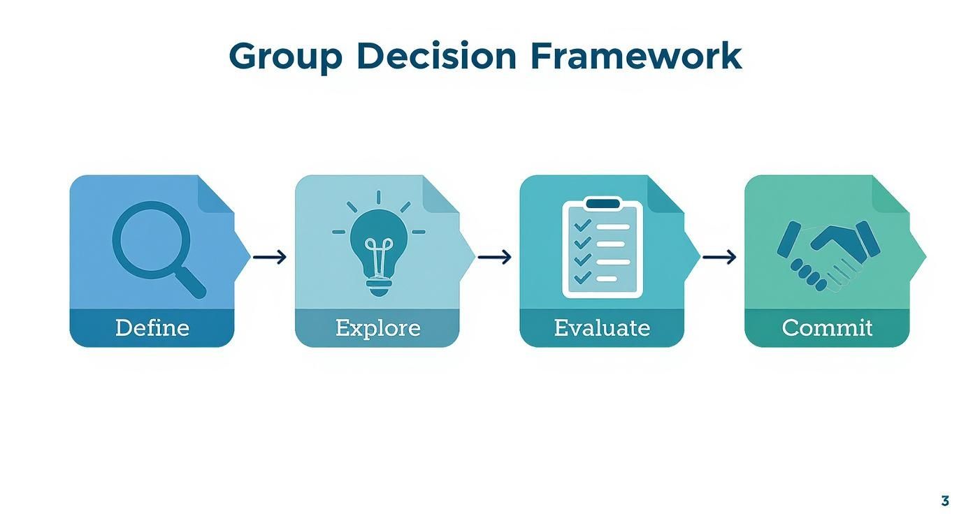 Infographic about decision making in groups