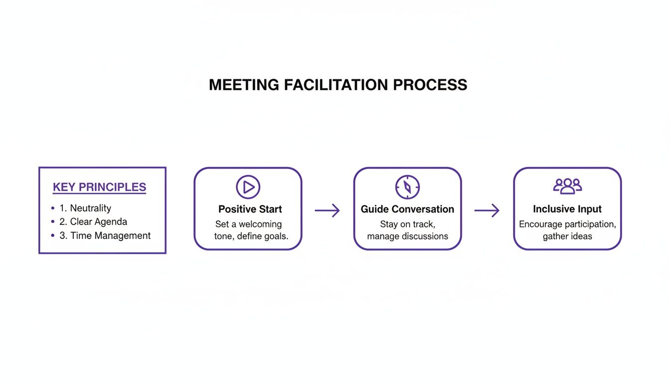 Flowchart illustrating the meeting facilitation process with key principles and three sequential steps.